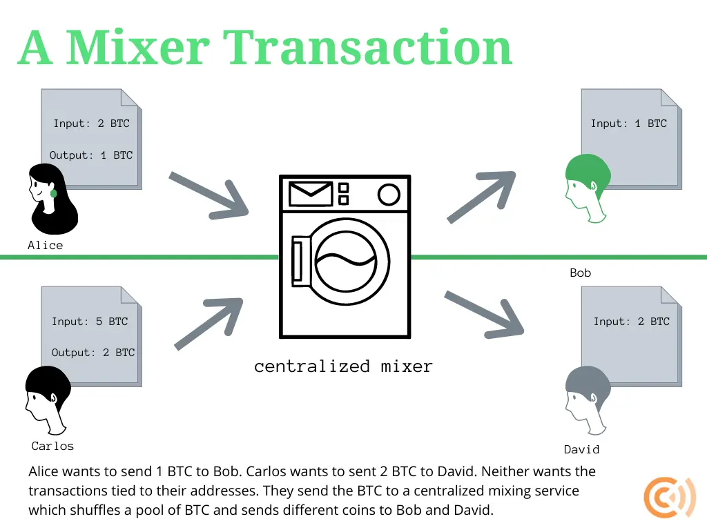mixing bitcoin - Qué hace un mezclador de Bitcoin