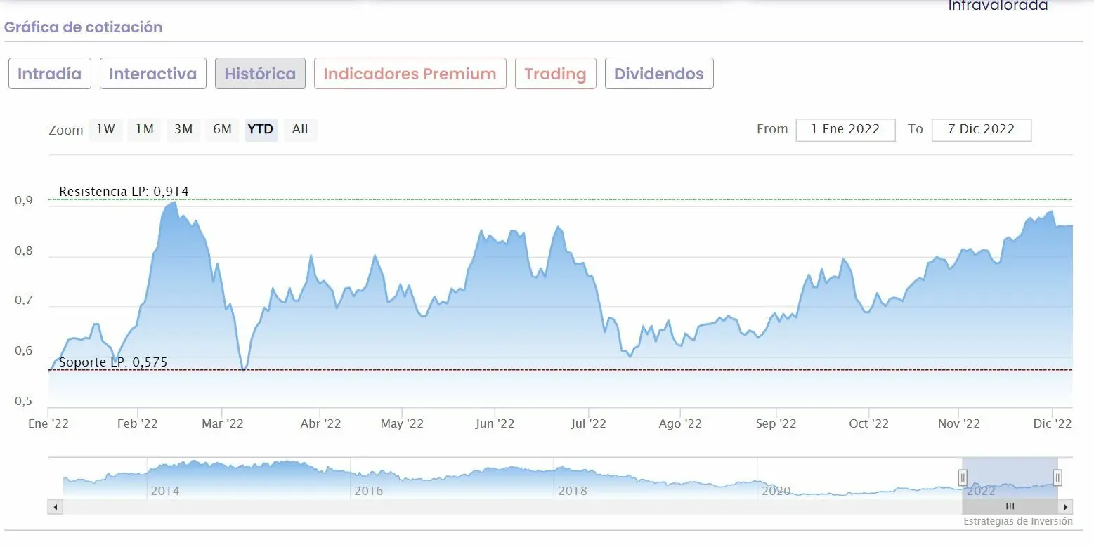 cotizacion fondos de inversion banco sabadell - Qué interés paga el Banco Sabadell