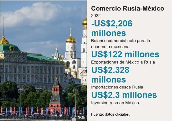 Inversion Rusa en México: Una Relación Económica en Evolución - Qué le vende Rusia a México inversion rusa en mexico - Qué le vende Rusia a México