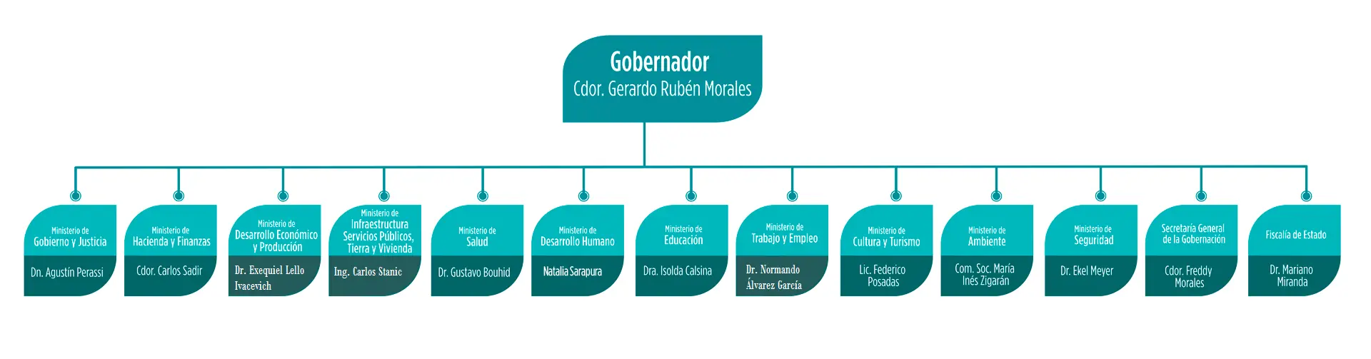estructura organica del ministerio de haciendas y finanzas de jujuy - Qué ministerios hay en Jujuy