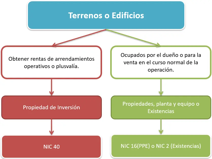 propiedad de inversion niif - Qué NIF habla de las inversiones