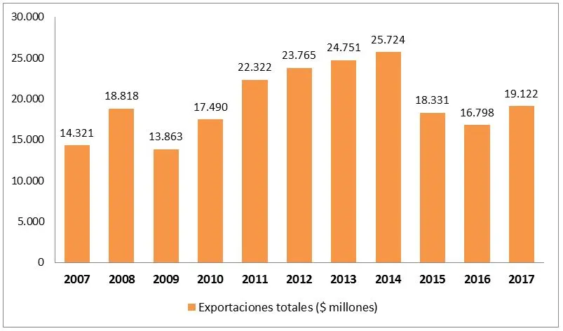 Análisis de Exportaciones: Una Mirada a los Indicadores Clave - Qué nos dice el indicador de desempeño de las exportaciones grafico exportaciones finanzas - Qué nos dice el indicador de desempeño de las exportaciones