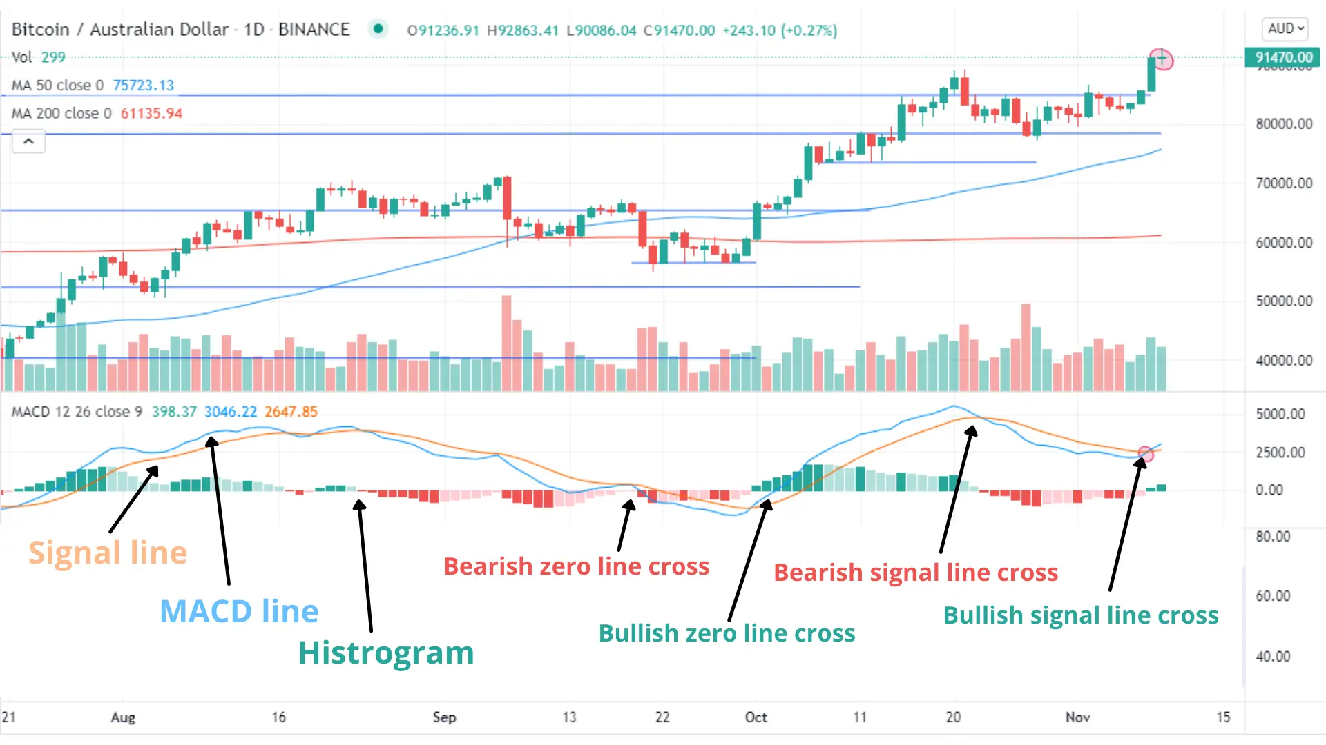 bitcoin macd - Qué nos indica el MACD
