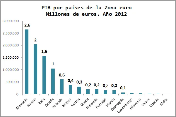 El PIB de los países de la zona euro: ¿Quién tiene la mejor economía? - Qué país de Europa tiene la mejor economía pib paises zona euro - Qué país de Europa tiene la mejor economía