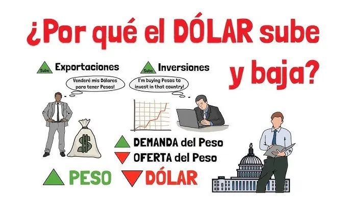 El Impacto de la Debilitación del Dólar en las Empresas Multinacionales Estadounidenses - Qué pasa cuando el dólar baja es mejor que baje o suba el dolar - Qué pasa cuando el dólar baja