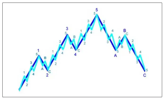 El Ciclo de Elliott en Bitcoin: Descifrando la Fase Correctiva - Qué pasa después de las 5 ondas de Elliot ciclo de elliott bitcoin - Qué pasa después de las 5 ondas de Elliot