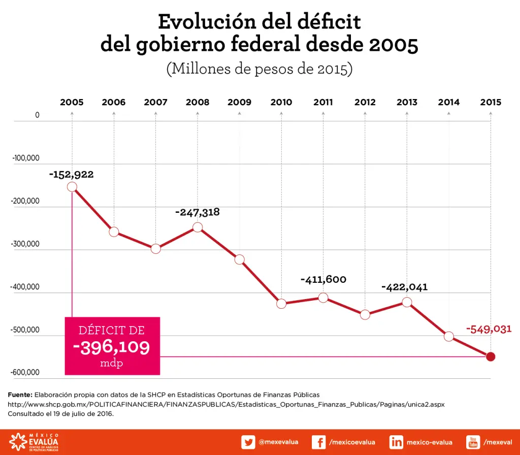 Qué pasó con la economía en 2005 - Qué pasó con la economía en 2005 que paso en 2005 con respecto a las finanzas - Qué pasó con la economía en 2005