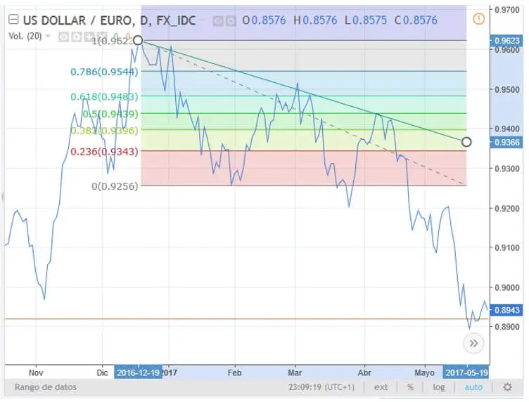 Fibonacci en Finanzas: Una Guía Completa para Traders - Qué plantea Fibonacci fibonacci definicion en finanzas - Qué plantea Fibonacci