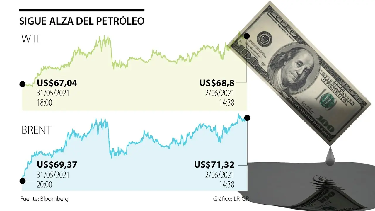 Precio del Petróleo: Análisis de la Cotización y Factores Clave - Qué precio tiene hoy el petróleo precio dolar petroleo - Qué precio tiene hoy el petróleo