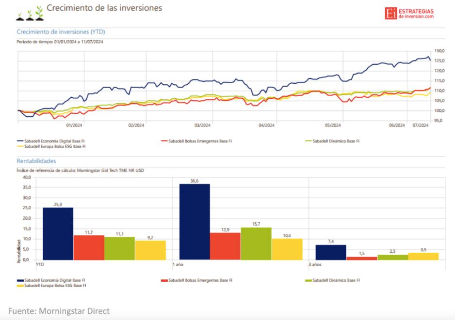 cotizacion fondos de inversion banco sabadell - Qué rentabilidad da el banco Sabadell