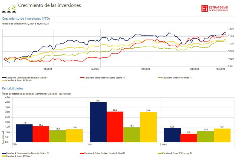 cotizacion fondos de inversion la caixa - Qué rentabilidad tiene CaixaBank