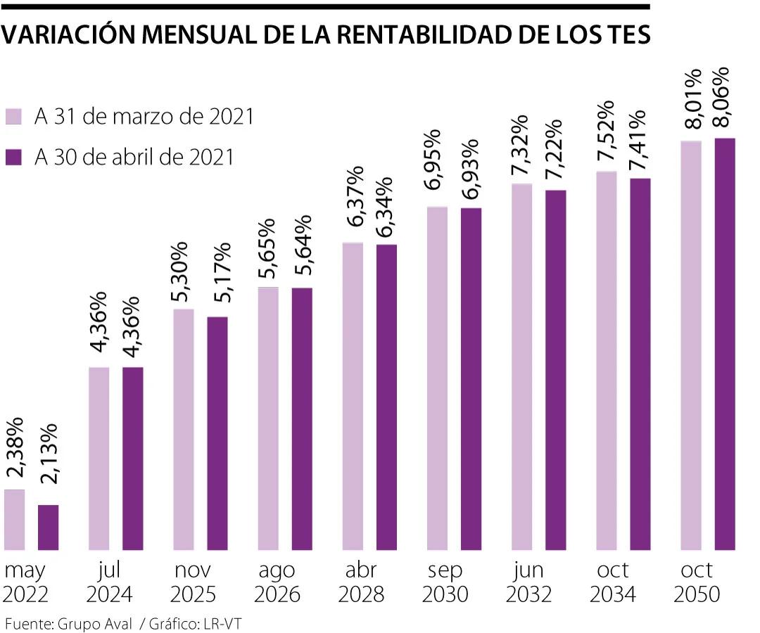 Cómo invertir en bonos del estado colombiano: Una guía completa - Qué rentabilidad tienen los bonos en Colombia bonos del estado colombia - Qué rentabilidad tienen los bonos en Colombia