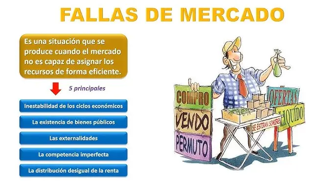 Fallas de Mercado en las Finanzas Públicas: Consecuencias y Soluciones - Qué se entiende por falla de mercado fallas de mercado finanzas publicas - Qué se entiende por falla de mercado