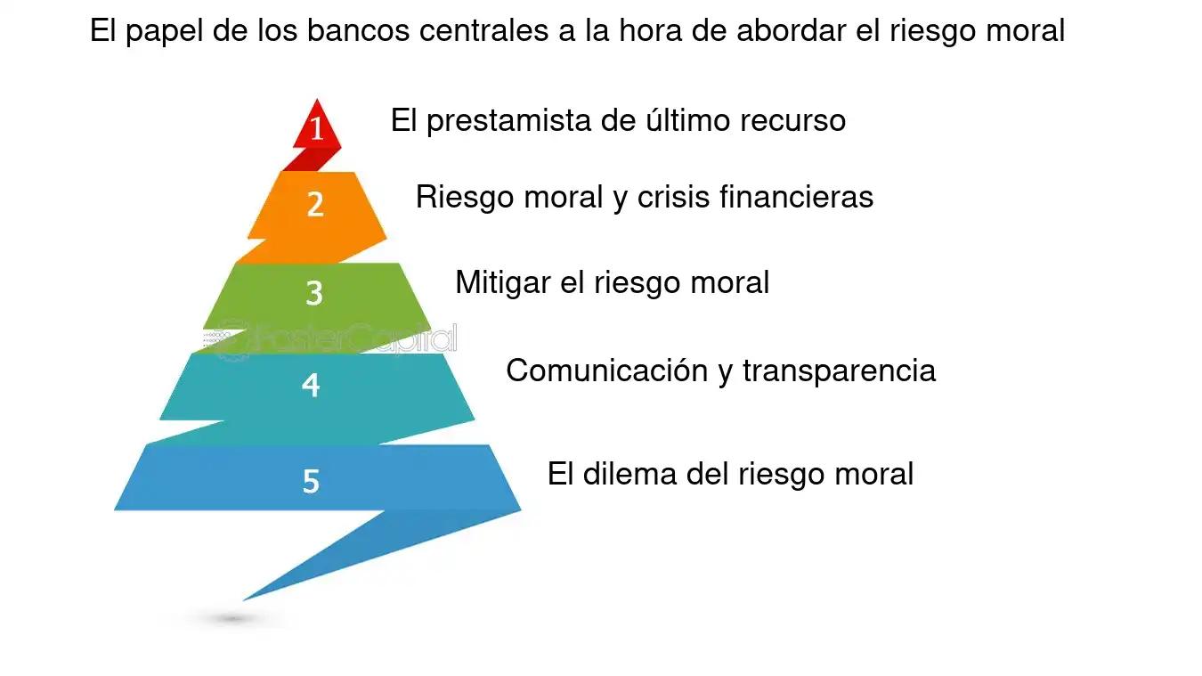 que es reducir el riesgo moral en finanzas - Qué se entiende por riesgo moral