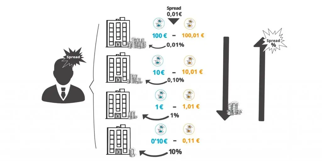 Spread en Finanzas: Un Análisis Detallado del Margen de Intermediación - Qué se entiende por spread en economía significado de spread en finanzas - Qué se entiende por spread en economía