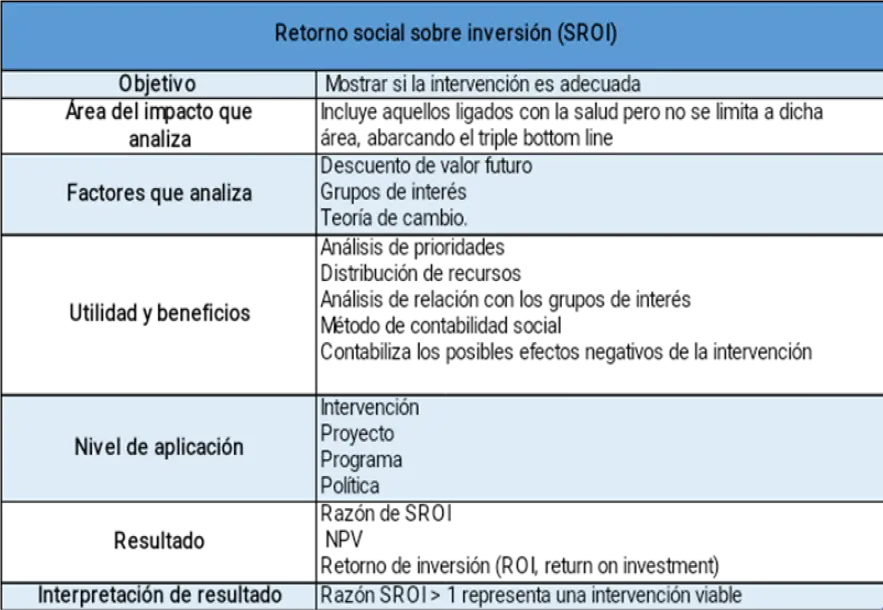 Evaluación Social de Proyectos: Guía Completa para Tomar Decisiones Éticas y Eficientes - Qué se evalúa en un proyecto social como evaluar un proyecto de inversion social - Qué se evalúa en un proyecto social
