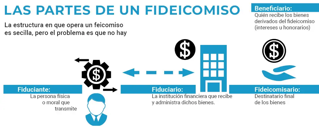Cómo Constituir un Fondo de Inversión en Argentina: Guía Completa sobre Fideicomisos - Qué se necesita para crear un fideicomiso en Argentina constituir un fondo de inversion en argentinao fideicomiso - Qué se necesita para crear un fideicomiso en Argentina