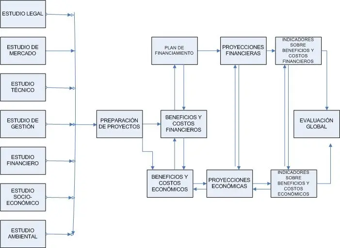 Cómo iniciar un proyecto de inversión: Guía paso a paso - Qué se necesita para iniciar un proyecto como empezar a hacer un proyecto de inversion - Qué se necesita para iniciar un proyecto