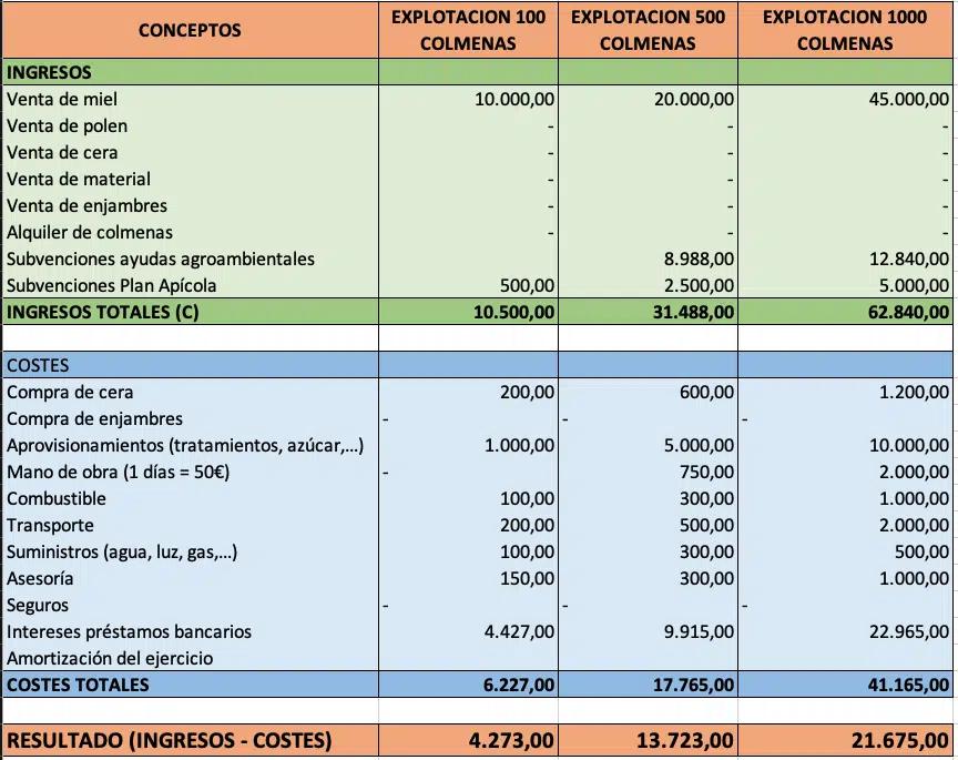 apicultura inversion inicial emprendimiento - Qué se necesita para iniciarse en la apicultura