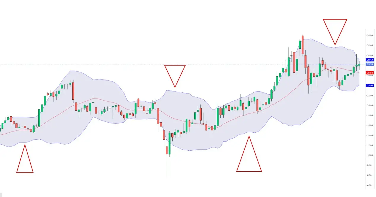 bandas de bollinger en criptomonedas - Qué se requiere para que las bandas de Bollinger funcionen de manera correcta