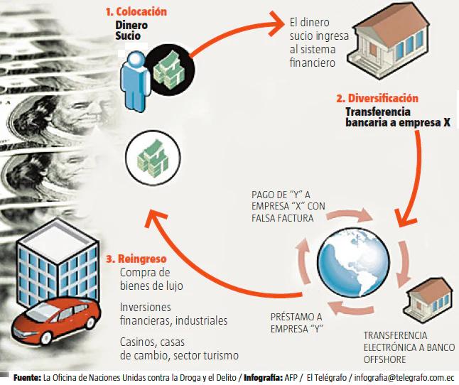 Blanqueo de Fondos: Cómo los Delincuentes Oculta la Procedencia de Dinero Ilegal - Qué significa blanqueo de fondos blanqueo formas de inversion de los fondos - Qué significa blanqueo de fondos