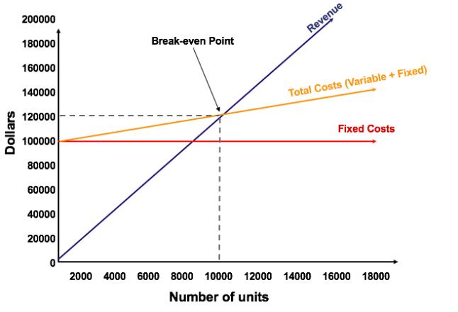 Break Even Point: La Clave para el Éxito Financiero de Tu Negocio - Qué significa breakeven point break even point finanzas - Qué significa breakeven point