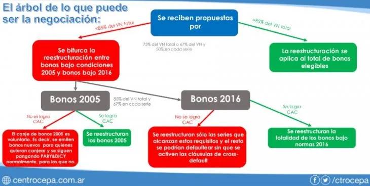 bonos canje 2005 - Qué significa canje de bonos