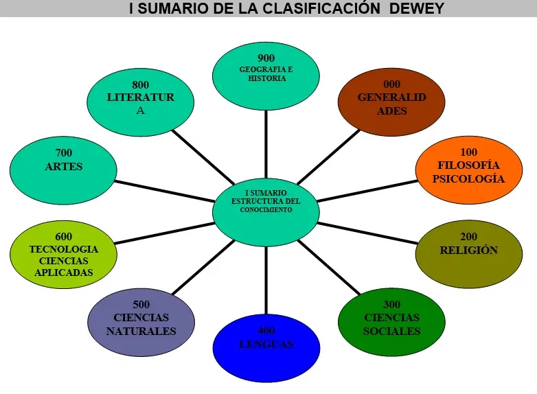 El Código Dewey: Un Sistema para Organizar el Conocimiento - Qué significa CDD en los libros codigo dewey de finanzas publicas - Qué significa CDD en los libros