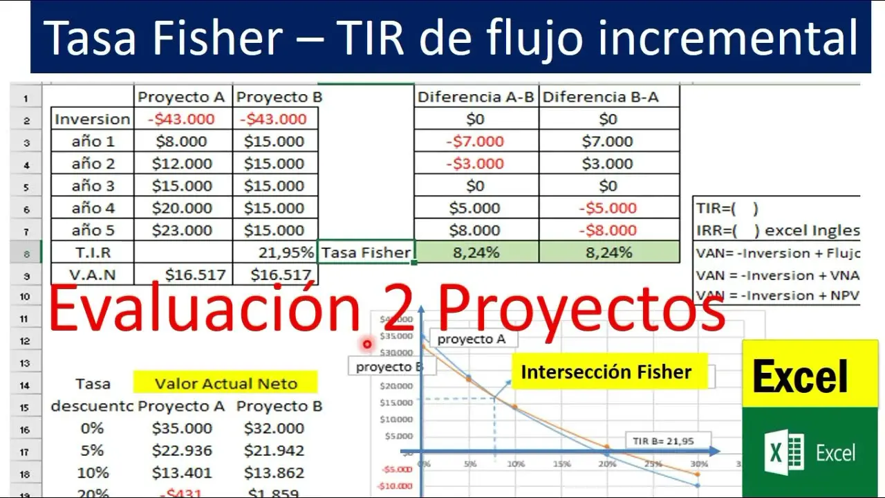 TIR Modificada: Una Guía Completa para Inversores - Qué significa la TIR modificada que es tir incremental en finanzas - Qué significa la TIR modificada