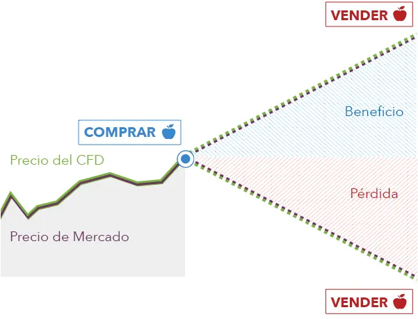 CFD Criptomonedas: Guía Completa para Principiantes - Qué significa operar con CFD cfd criptomonedas - Qué significa operar con CFD