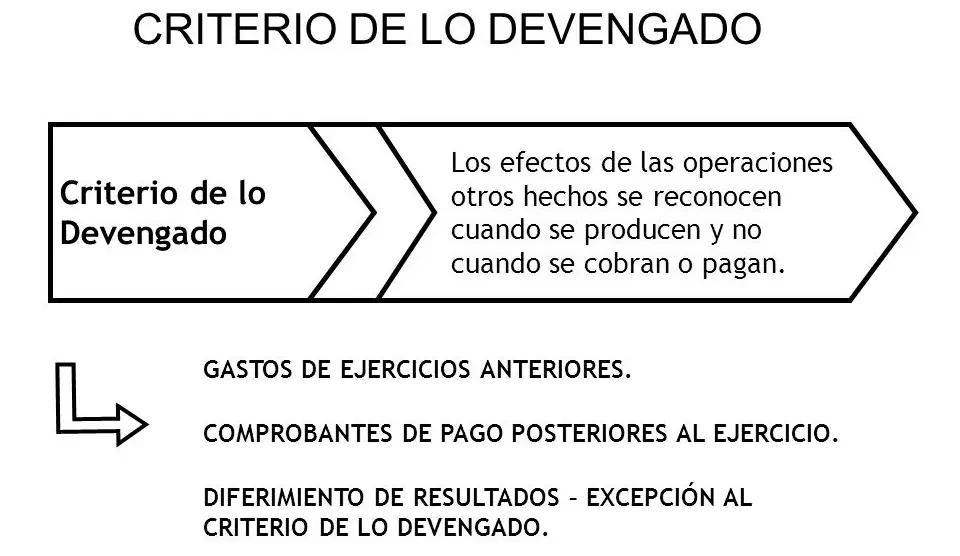que es devengado en finanzas - Qué significa pago devengado