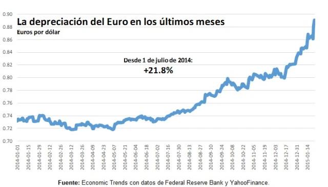 depreciacion euro dolar - Qué significa que el dólar se deprecia