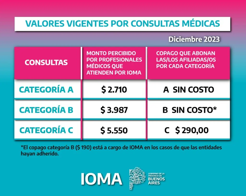 Valor del Bono C de IOMA en 2018: Todo lo que Necesitas Saber - Qué significa que un médico sea categoría C valor bono c de ioma 2018 - Qué significa que un médico sea categoría C