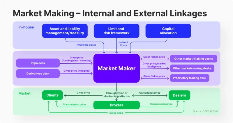 mark maker definicion finanzas - Qué significa ser creador de mercado