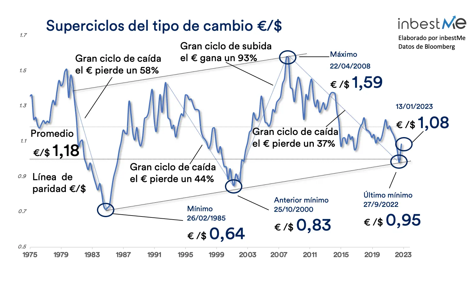 Tipo de Cambio Euro Dólar: Guía Completa para Entender su Funcionamiento - Qué significa tipo de cambio euro dólar tipo de pase dolar euro - Qué significa tipo de cambio euro dólar