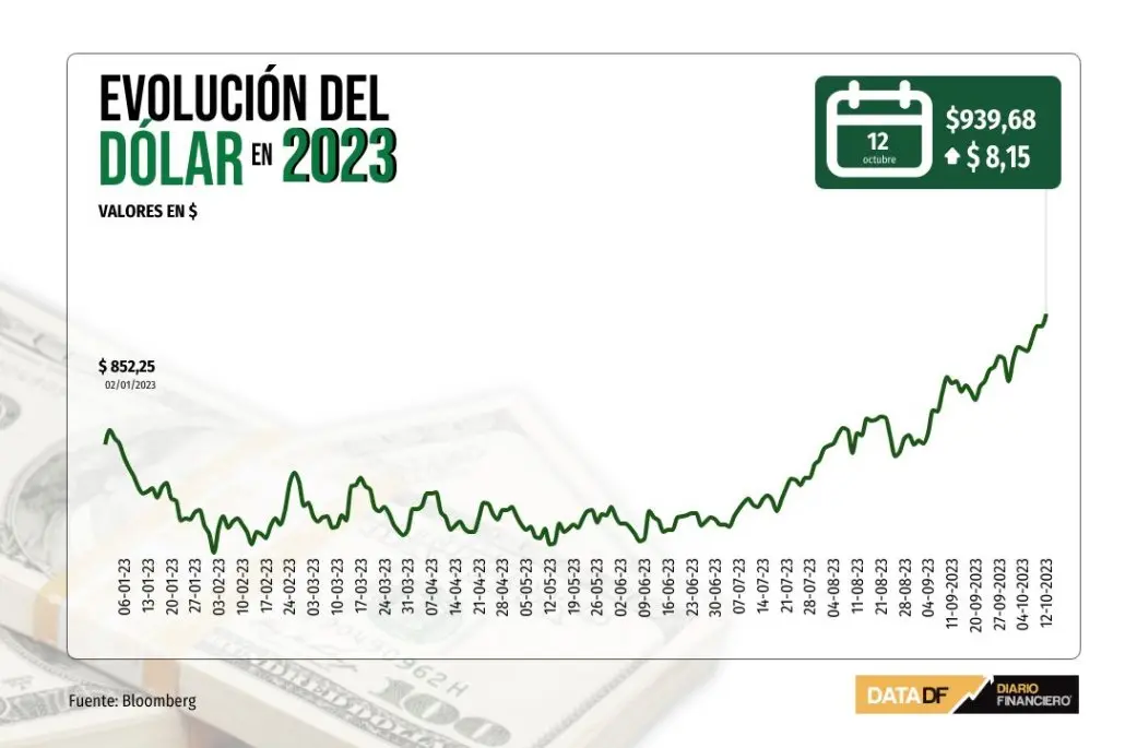 uf chile a dolar - Qué significa UF en dinero
