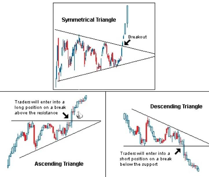 formacion de triangulos finanzas - Qué significa un triángulo en finanzas