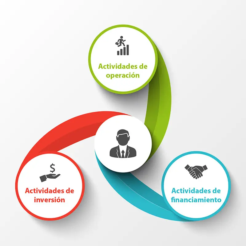 Actividades Operativas: El Motor de la Generación de Valor - Qué son las actividades operativas actividades operativas de inversion y financiamiento - Qué son las actividades operativas