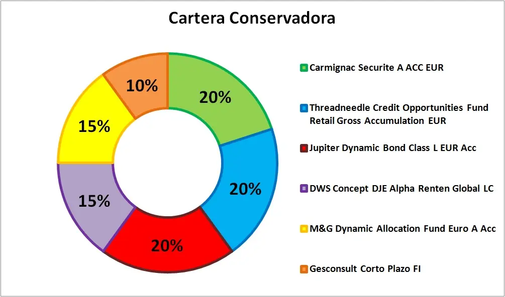 Fondos de Inversión Conservadores: Una Guía Completa para Inversores Cautos - Qué son las inversiones conservadoras fondos de inversion conservadores - Qué son las inversiones conservadoras