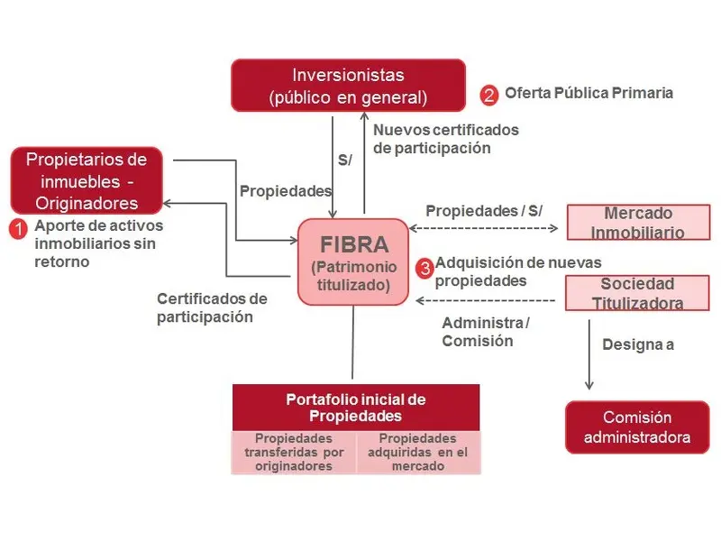 afps peruanas inversion en fibras - Qué son las inversiones de FIBRAs