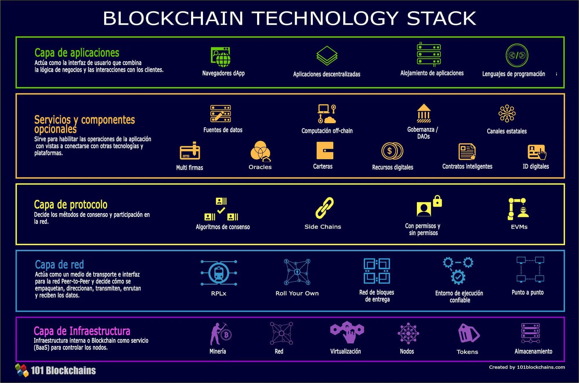 Arquitectura de Software en Criptomonedas: Capas y Escalabilidad - Qué son las layers en criptomonedas que arquitectura de software tiene una criptomoneda - Qué son las layers en criptomonedas