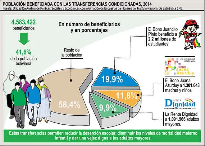 bonos sociales en bolivia - Qué son los beneficios sociales en Bolivia