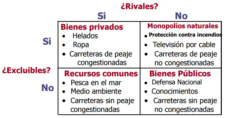 bienes publicos vs bienes privados finanzas - Qué son los bienes privados y los bienes públicos