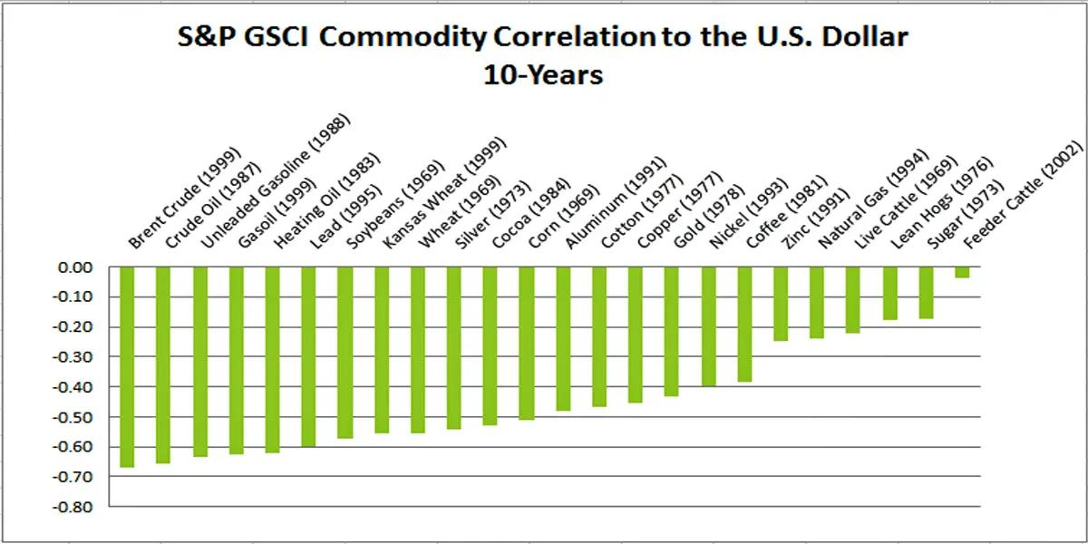dolar commodities - Qué son los commodities en Argentina