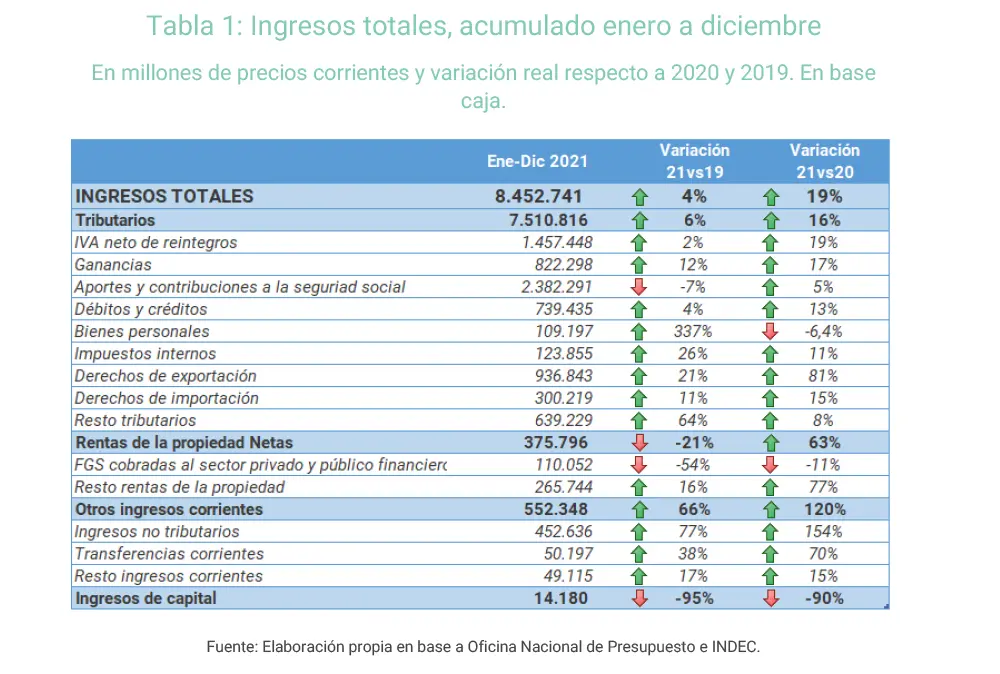 finanzas publicas argentina ingresos corrientes - Qué son los ingresos públicos corrientes