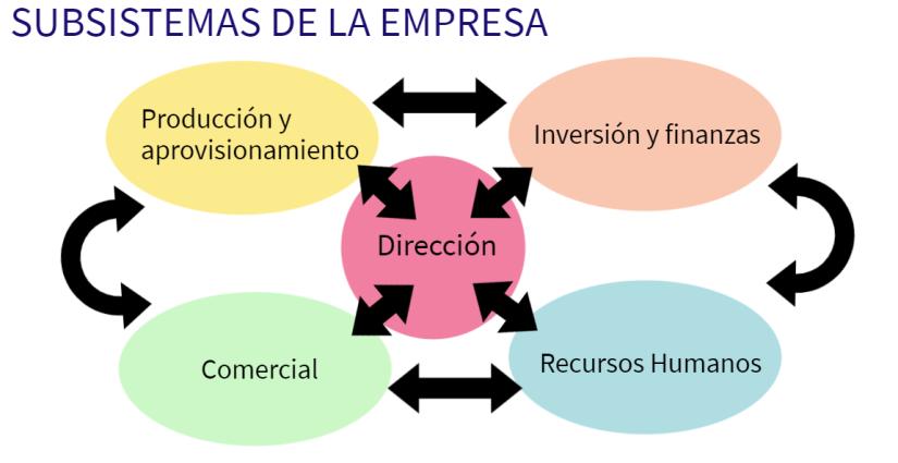 subsistemas de finanzas en una empresa - Qué subsistemas hay en una empresa