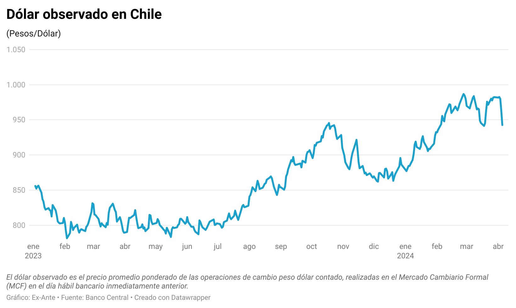 El dólar estadounidense: ¿Qué tan fuerte está en este momento? - Qué tan fuerte está el dólar estadounidense en estos momentos dolar observado - Qué tan fuerte está el dólar estadounidense en estos momentos