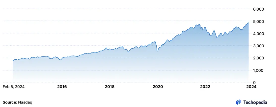 s&p 500 bitcoin - Qué tan seguro es invertir en el S&P 500