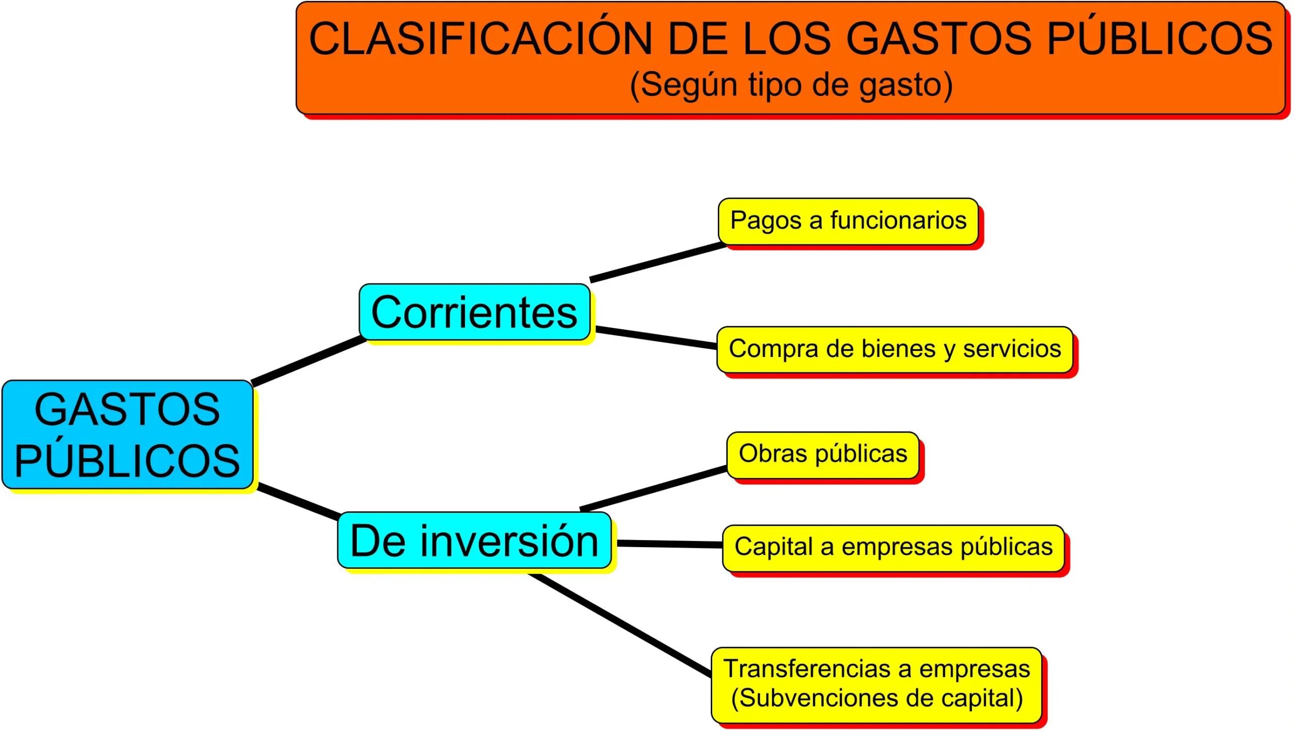 Gasto Público de Inversión: Una Guía Completa - Qué tipo de gasto es una inversión gasto publico de inversion - Qué tipo de gasto es una inversión