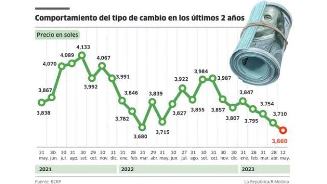 El Tipo de Cambio Dólar a Sol en Perú: Todo lo que Necesitas Saber - Quién da el tipo de cambio oficial en Perú cambio dolar a soles bcr - Quién da el tipo de cambio oficial en Perú